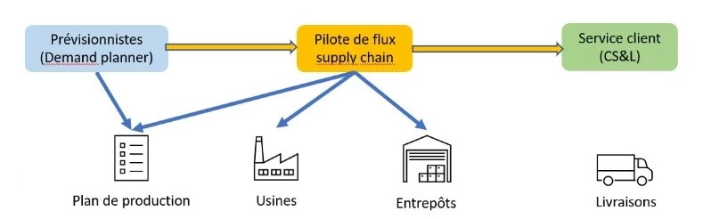 Fiche métier du coordinateur logistique