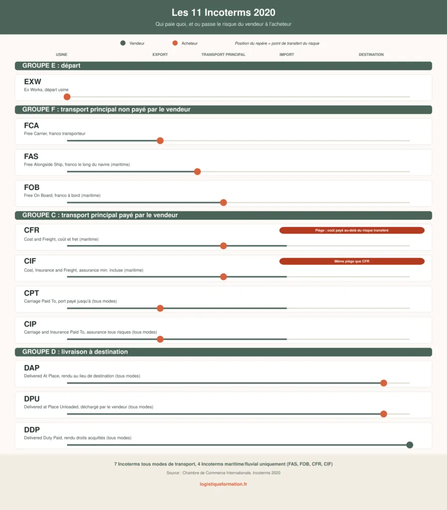 Infographie des 11 Incoterms 2020 : répartition des coûts et transfert de risque entre vendeur et acheteur