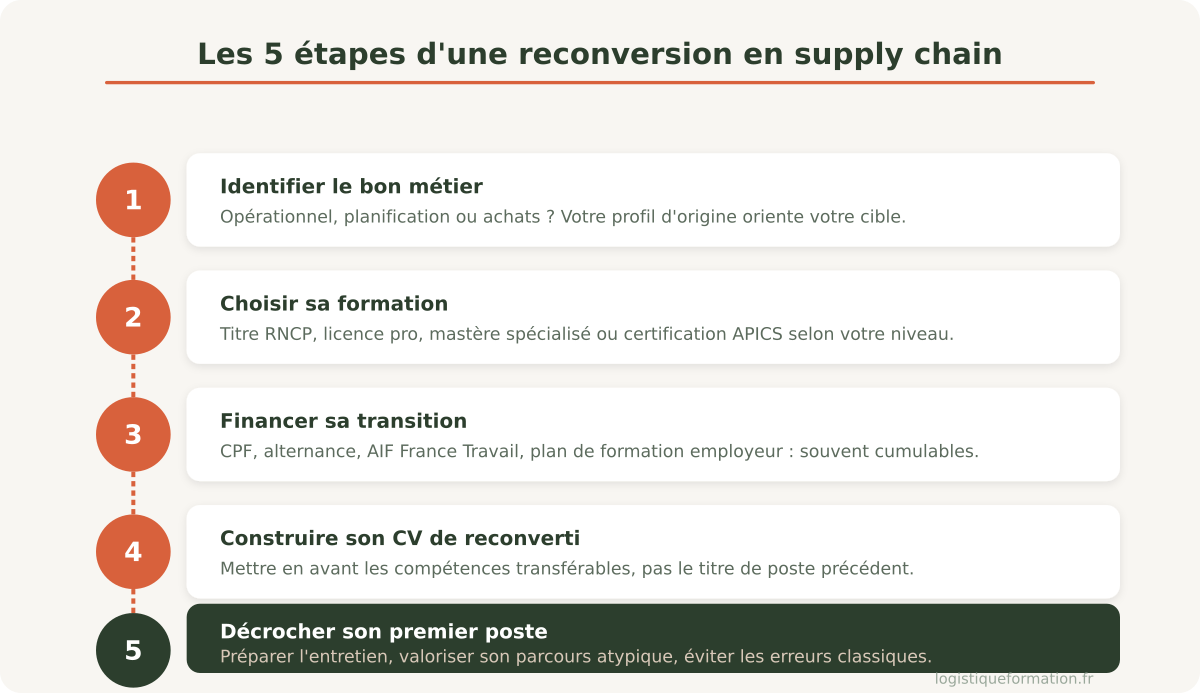 Infographie : les 5 étapes d'une reconversion en supply chain