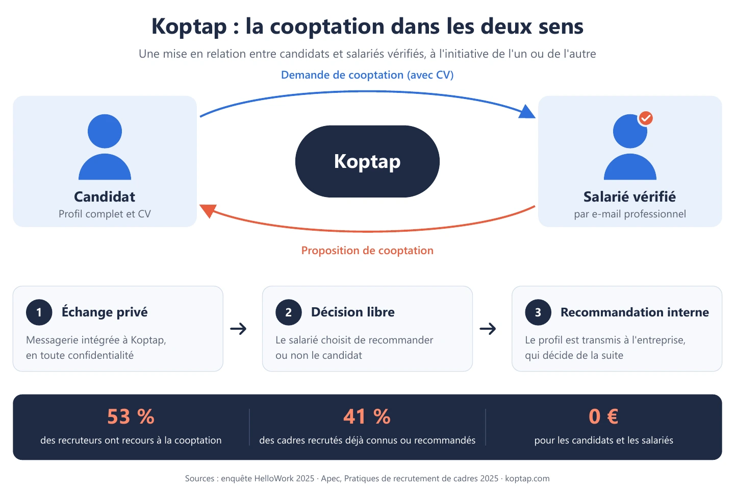 Fonctionnement de Koptap : demande et proposition de cooptation entre candidat et salarié vérifié, en trois étapes